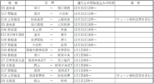 20201229higashinihon 520x285 - 関越道等／12月31日12時から通行止め予想、迂回・運送日調整を