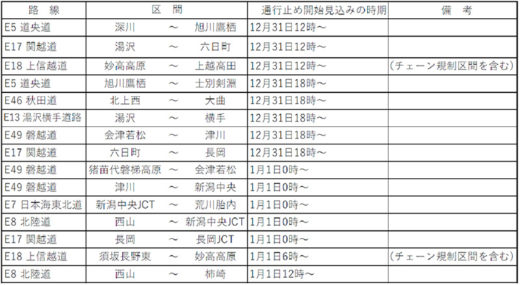 20201229higashinihon 520x285 - 関越道等／12月31日12時から通行止め予想、迂回・運送日調整を