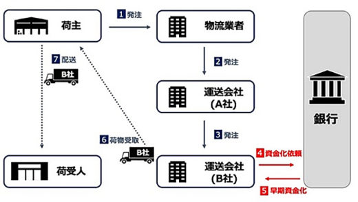 20201228hitachi 520x294 - 日立製作所／物流業界の輸配送代金、早期資金化を実証実験