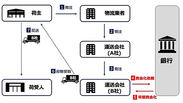 物流 業界