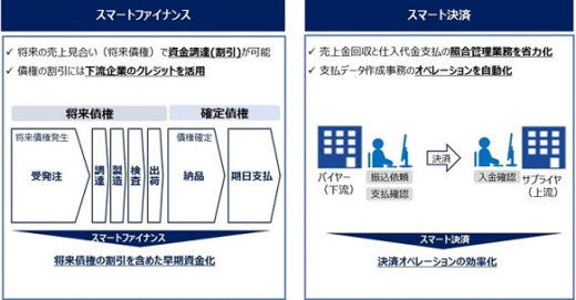 20201228hitachi3 520x271 - 日立製作所／物流業界の輸配送代金、早期資金化を実証実験