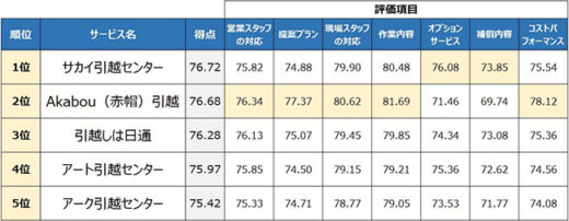 20210104hikoshi 520x202 - オリコン／引越会社、顧客満足度ランキング発表