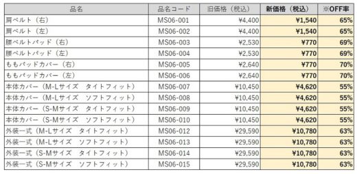 20210105innophys1 520x253 - イノフィス／アシストスーツのパーツ値下げ、最大7割引き