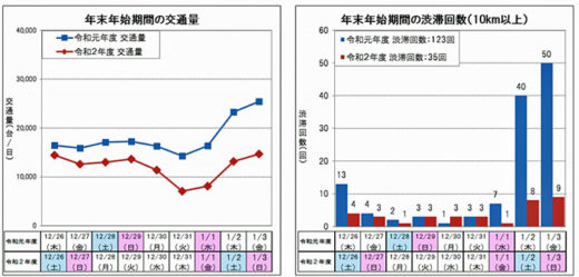 20210105nexco2 520x249 - 年末年始期間の高速道路／大型車は昨年比75％の交通量