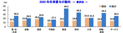 20210107tdb 520x143 - 2020冬季賞与／運輸・倉庫は製造、卸売に次ぐ減少