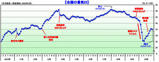 20210108tdb 520x204 - 景気動向調査／「運輸・倉庫」は6か月ぶりのマイナスに