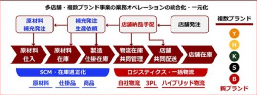 20210108yoshinoya 520x193 - フェアウェイS／吉野家HDのSCM・物流業務革新事例を紹介