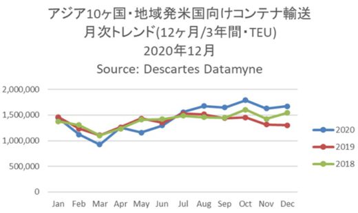 20210112datamyne 520x310 - 海上コンテナ輸送量／アジア発米国向けが単月過去最多