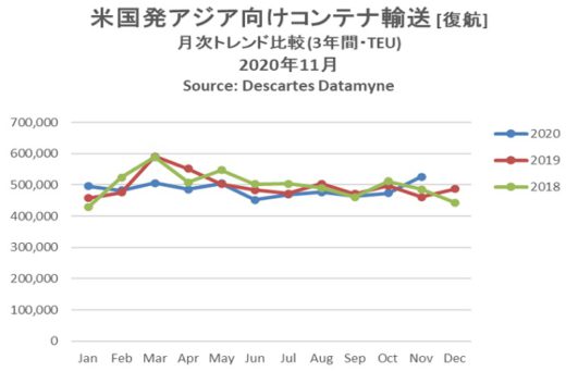 20210112datamyne1 520x342 - 海上コンテナ輸送量／アジア発米国向けが単月過去最多