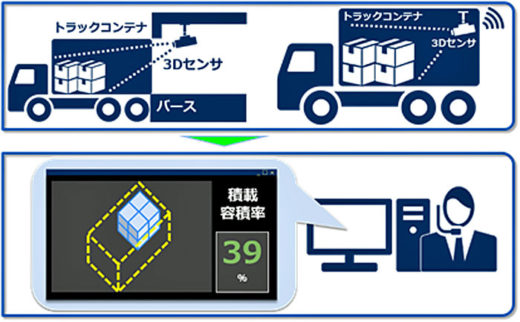 20210113nec 520x322 - NEC通信システム／コンテナ内積載容積率の可視化技術を開発