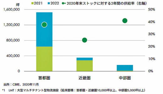 20210115cbre2 520x302 - CBRE／EC成長とIT投資の旺盛さがロジスティクス需要を牽引