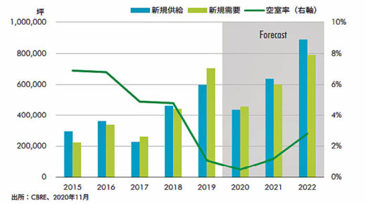 20210115cbre21 520x291 - CBRE／2021年、首都圏での新規供給量は過去最大となる見込み