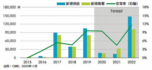 20210115cbre23 520x241 - CBRE／2021年、首都圏での新規供給量は過去最大となる見込み