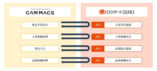 20210119logizard 520x235 - ロジザード／WMSがキャムのEPRと標準連携