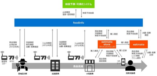 20210120mituikem 520x253 - 三井化学、ヨーカ堂など／RFIDで食品ECの流通過程を管理