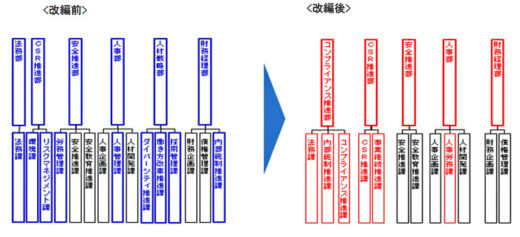 20210120sghd 520x237 - SGHD／1月21日付グループの組織改編を発表