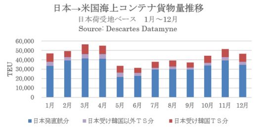 20210121datamyne 520x257 - 日本発米国向け海上コンテナ／自動車、機械類が1万TEU割り込む