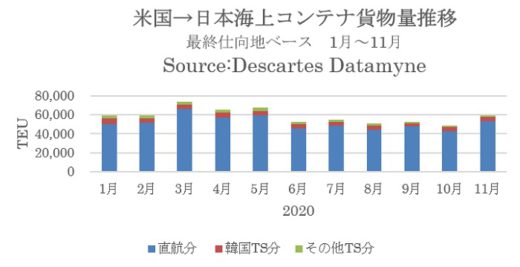 20210121datamyne1 520x267 - 日本発米国向け海上コンテナ／自動車、機械類が1万TEU割り込む