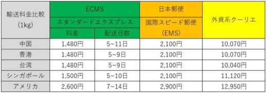 20210122ecms1 520x181 - ECMSジャパン／格安国際宅配便サービスを開始