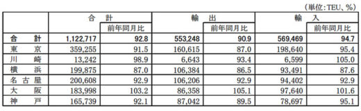 20210125kokkosyo1 520x160 - 国交省／外国貿易貨物のコンテナ個数、大阪港のみ増加