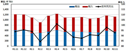 20210125kokkosyo2 520x220 - 国交省／外国貿易貨物のコンテナ個数、大阪港のみ増加
