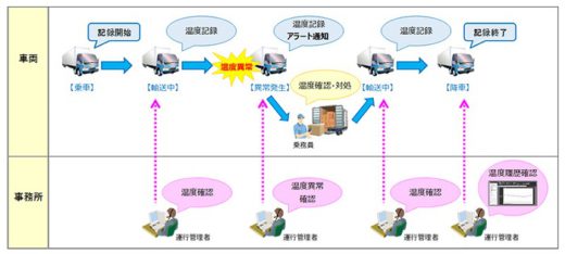 20210127fujitsu1 520x234 - 富士通／ワクチン輸送等に対応した運行管理システム提供