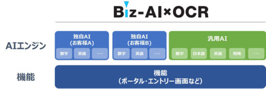 20210127sghd1 520x175 - SGHD／AI活用のOCRプラットフォームサービス1月から提供開始