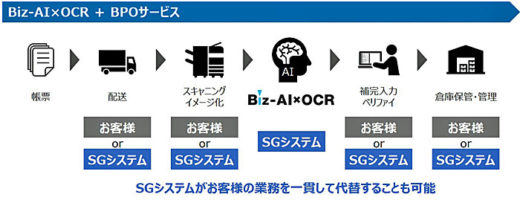 20210127sghd4 520x203 - SGHD／AI活用のOCRプラットフォームサービス1月から提供開始