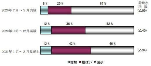 20210128nittsusoken 520x230 - 日通総研／国内向け出荷量の回復傾向が継続