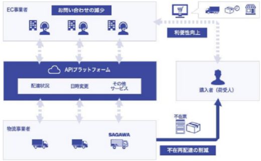 20210128sagawa 520x321 - 佐川急便／再配達削減へ、EC事業と商品・配送情報を共有