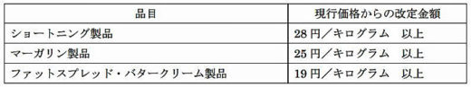 20210202kaneka 520x97 - カネカ／加工油脂製品を価格改定、物流費上昇も一因