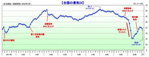 20210203tdb 520x201 - TDB景気動向調査／運輸・倉庫は2か月連続の悪化