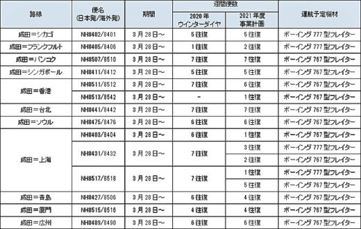 20210205ana3 520x330 - ANA／貨物便輸送事業計画を策定、貨物専用機を成田空港に集約