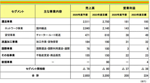 20210205fukutsu 520x287 - 福山通運／売上高3200億円、投資額700億円、7日以上休暇取得へ