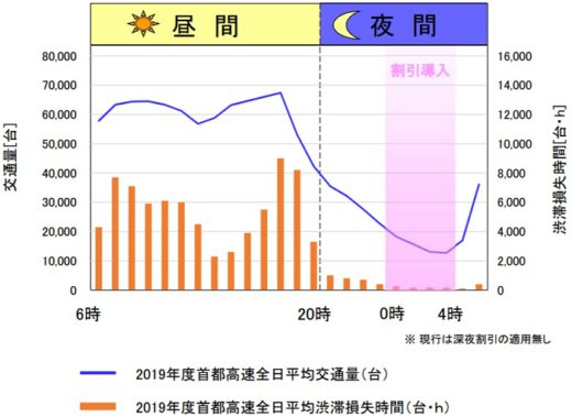 20210208kokudo2 520x379 - 国交省／2022年度からの首都高新料金で骨子案、深夜割引導入