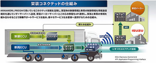 20210209isuzu 520x212 - いすゞ自動車／コネクテッド技術で架装モニタリングシステム開発