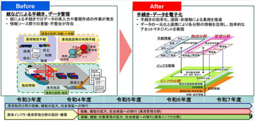 20210209kokkosyo 520x247 - 国交省／インフラ分野のDX施策公表、港湾全体を電子化へ