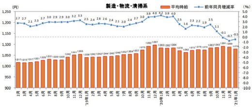 20210210recruit 520x222 - 物流系のアルバイト・パート募集時平均時給／1月は0.5％減