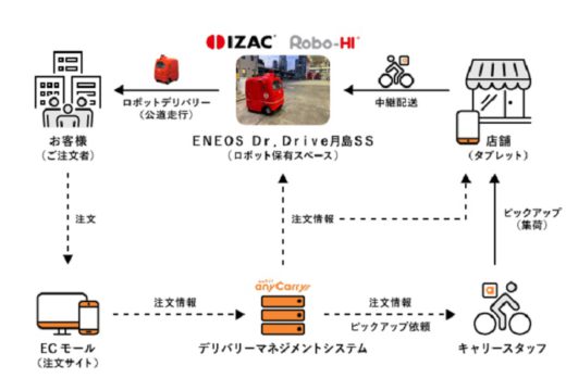 20210212eneos1 520x360 - ENEOS等3社／ロボット配送は概ね好評、2022年に実用化へ