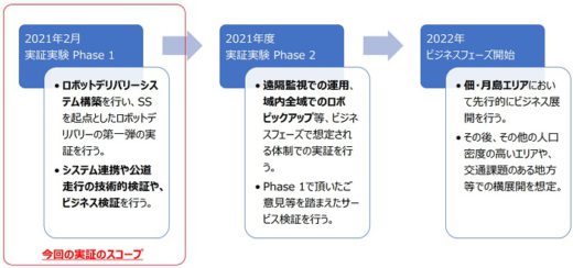 20210212eneos5 520x244 - ENEOS等3社／ロボット配送は概ね好評、2022年に実用化へ