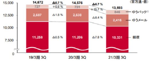 20210212yubin1 520x215 - 日本郵政／郵便・物流事業の売上高3％減、営業利益27.3％減