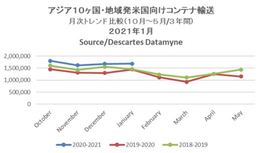 20210215datamyne 520x305 - 海上コンテナ輸送量／アジア発米国向けが1月で過去最多に