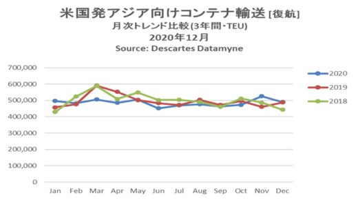 20210215datamyne2 520x316 - 海上コンテナ輸送量／アジア発米国向けが1月で過去最多に