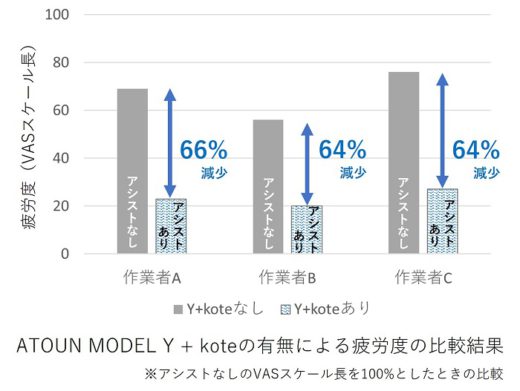 20210217atoun3 520x391 - ATOUN／パワードウェアで物流作業の疲労度6割減少