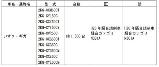 20210219kokousyo 520x218 - 国交省／いすゞギガ10形式1500台で車検証の騒音規制区分に誤り