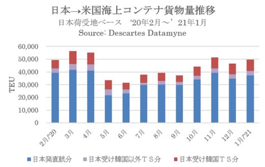 20210222datamyne 520x328 - 海上コンテナ輸送／米国発貨物量、日本がアジア圏2位に