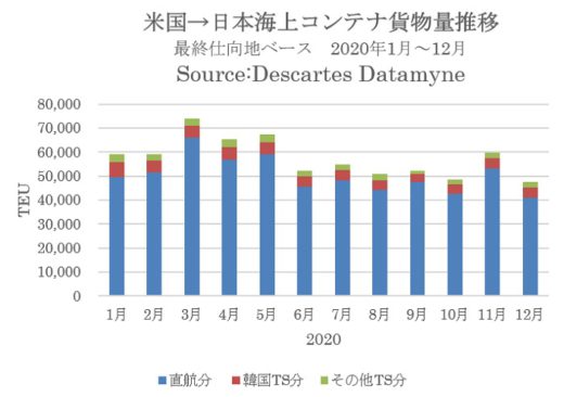 20210222datamyne1 520x366 - 海上コンテナ輸送／米国発貨物量、日本がアジア圏2位に