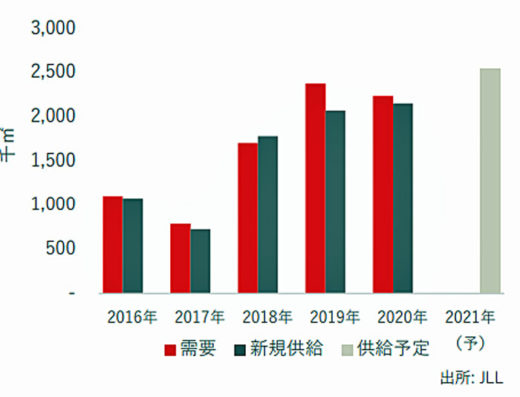 20210222jll1 520x397 - JLL／物流施設は大量供給を上回る需要拡大続く