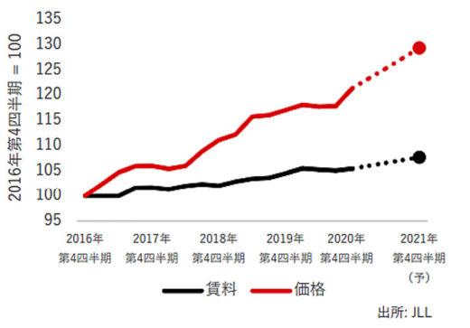 20210222jll2 520x363 - JLL／物流施設は大量供給を上回る需要拡大続く