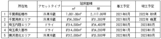 20210222kasumigaseki 520x126 - 霞ヶ関キャピタル／横浜市の物流施設開発用地の取得契約締結